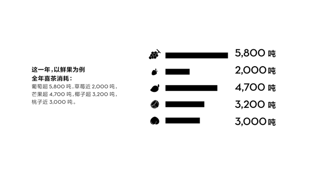 去年用了近4000万斤水果ag旗舰厅手机客户端喜茶(图1)