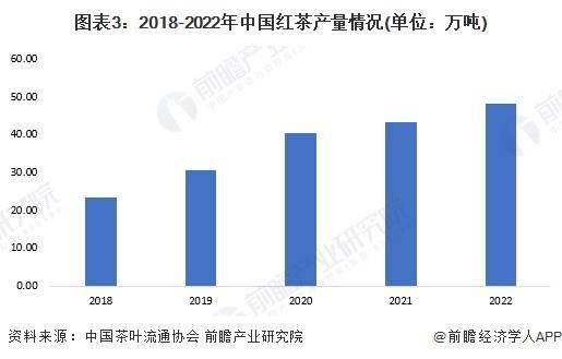 分红茶市场现状分析 中国红茶产量超48万吨ag旗舰厅客户端2023年中国茶叶行业