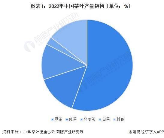 分红茶市场现状分析 中国红茶产量超48万吨ag旗舰厅客户端2023年中国茶叶行业细(图2)