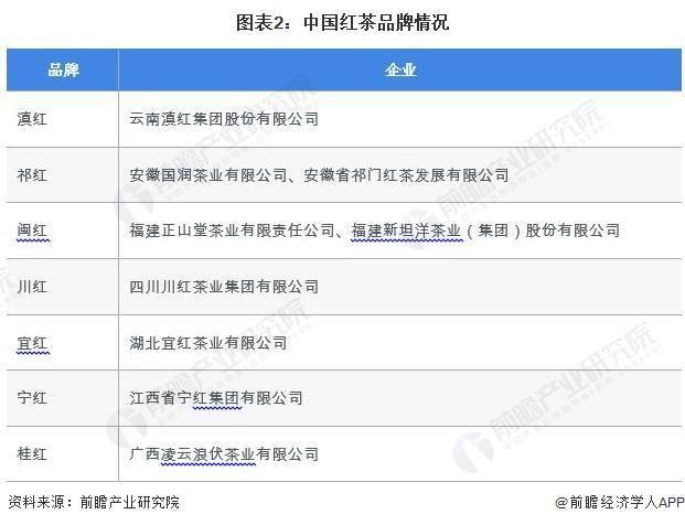 分红茶市场现状分析 中国红茶产量超48万吨ag旗舰厅客户端2023年中国茶叶行业细(图3)