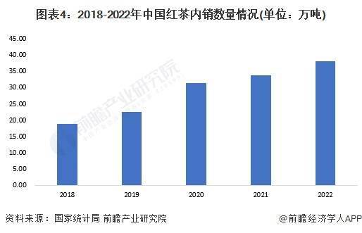 分红茶市场现状分析 中国红茶产量超48万吨ag旗舰厅客户端2023年中国茶叶行业细(图5)