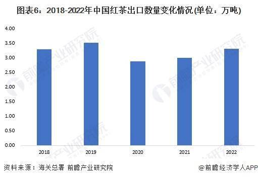 分红茶市场现状分析 中国红茶产量超48万吨ag旗舰厅客户端2023年中国茶叶行业细(图4)