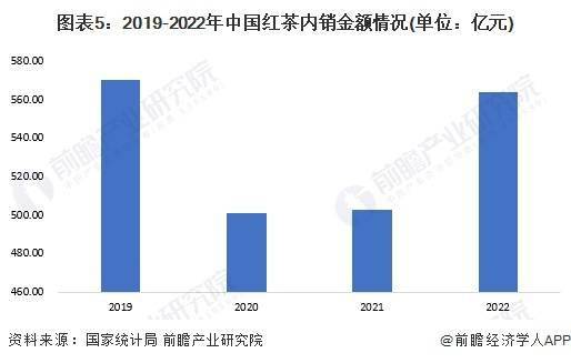 分红茶市场现状分析 中国红茶产量超48万吨ag旗舰厅客户端2023年中国茶叶行业细(图6)