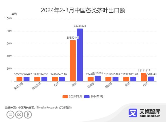 3月中国茶叶进出口贸易数据统计与分析ag旗舰厅网站艾媒咨询｜2024年