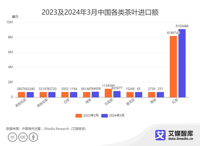 3月中国茶叶进出口贸易数据统计与分析ag旗舰厅网站艾媒咨询｜2024年(图2)