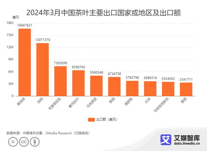 3月中国茶叶进出口贸易数据统计与分析ag旗舰厅网站艾媒咨询｜2024年(图5)