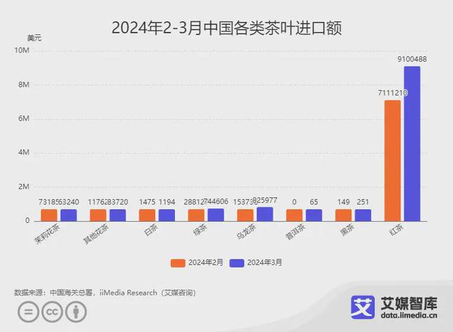 3月中国茶叶进出口贸易数据统计与分析ag旗舰厅网站艾媒咨询｜2024年(图6)