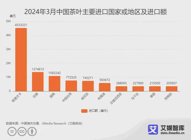 3月中国茶叶进出口贸易数据统计与分析ag旗舰厅网站艾媒咨询｜2024年(图7)