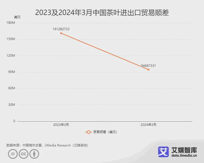 3月中国茶叶进出口贸易数据统计与分析ag旗舰厅网站艾媒咨询｜2024年(图4)